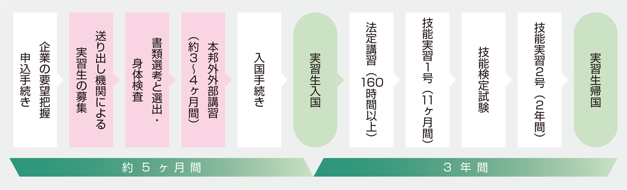 外国人技能実習生の受け入れの流れ